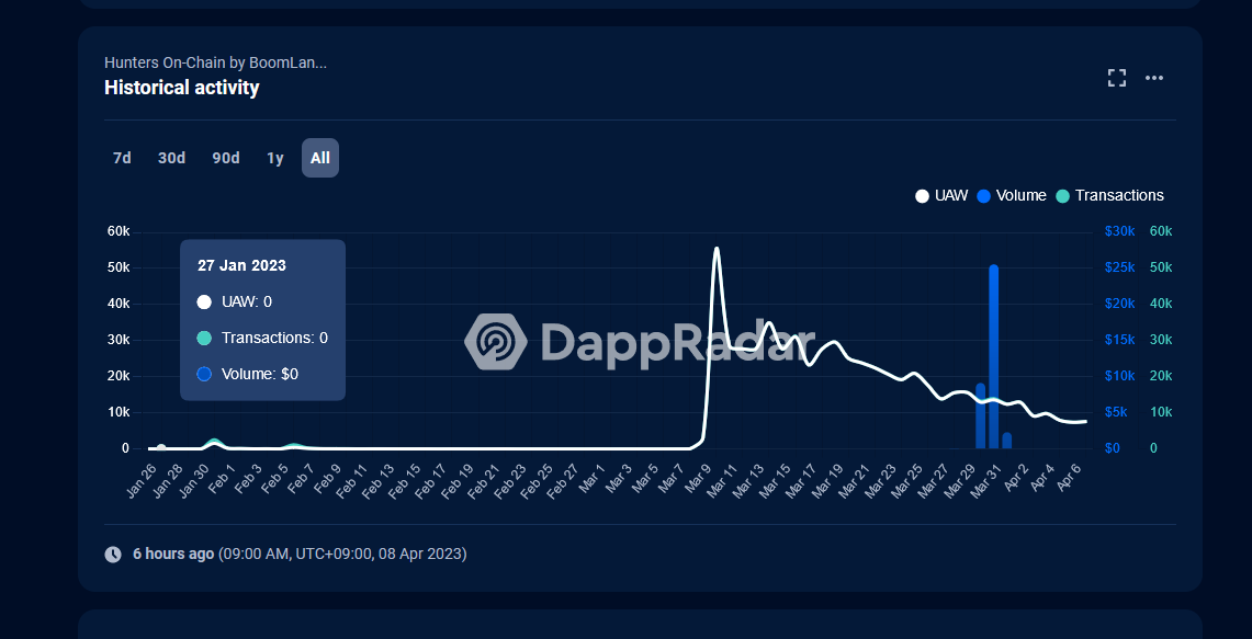Number of UAWs in Hunters On-Chain, Source: DappRadar