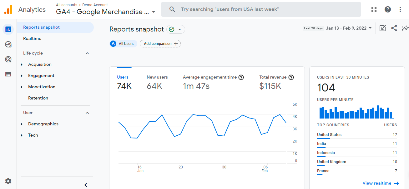 Google Analytics Digital marketing tool 