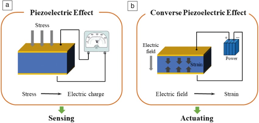 Illustration of piezoelectric and converse piezoelectric.