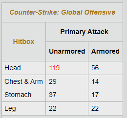 GLOCK-18 damage table