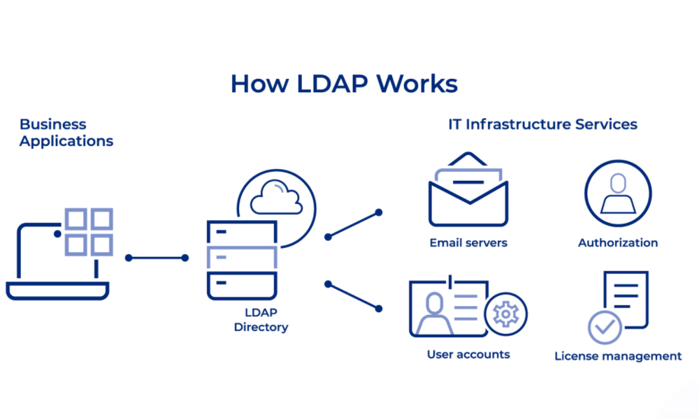 Cách LDAP hoạt động 