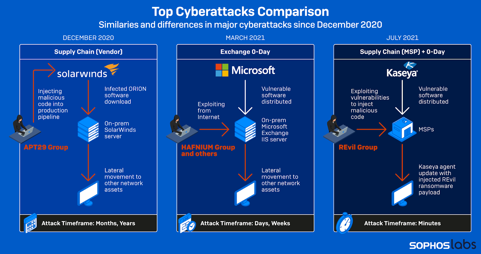 Comparison of major cyberattacks over the last two years
