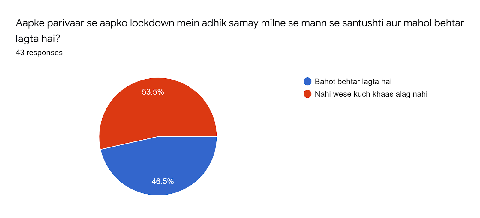 Forms response chart. Question title: Aapke parivaar se aapko lockdown mein adhik samay milne se mann se santushti aur mahol behtar lagta hai?. Number of responses: 43 responses.