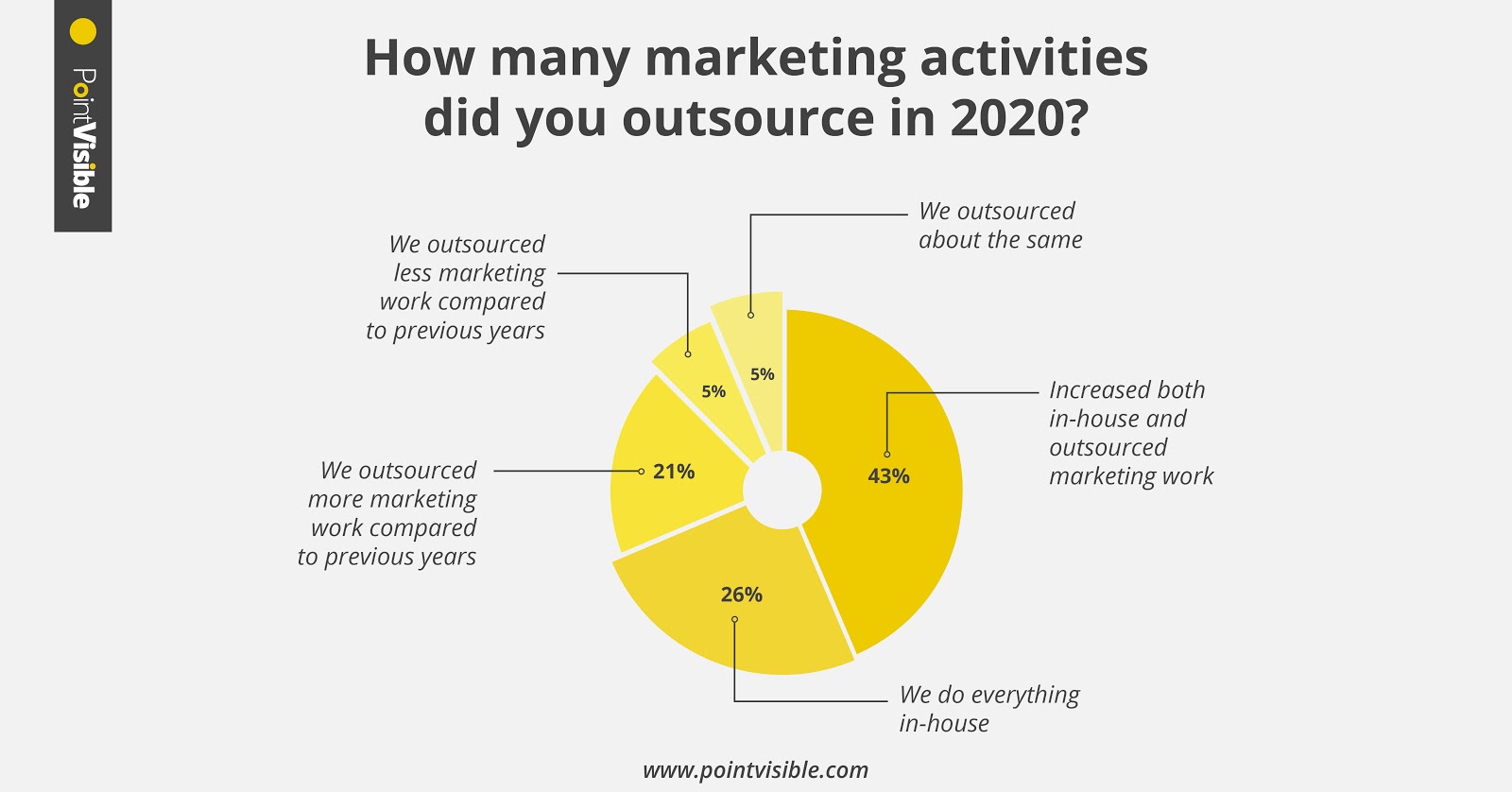 marketing outsourcing statistic