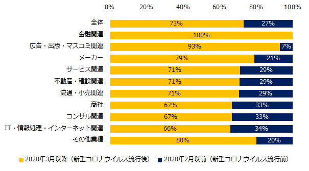 1000社が回答！「オンライン商談」実態調査―『エンゲージ』アンケート