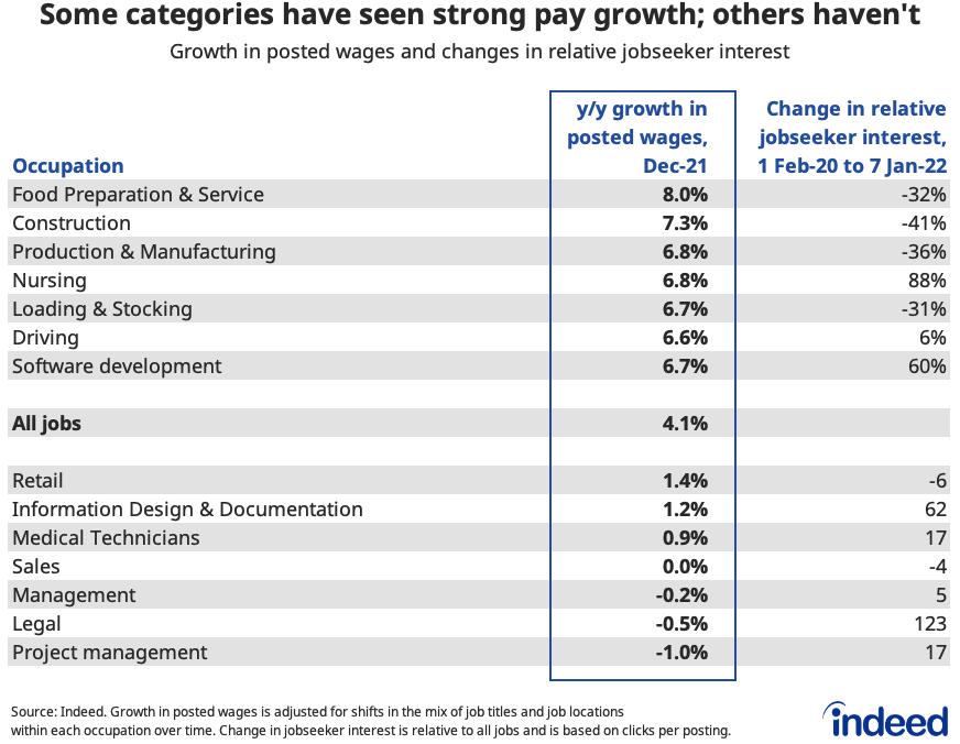 Table titled “Some categories have seen strong pay growth; others haven’t.”