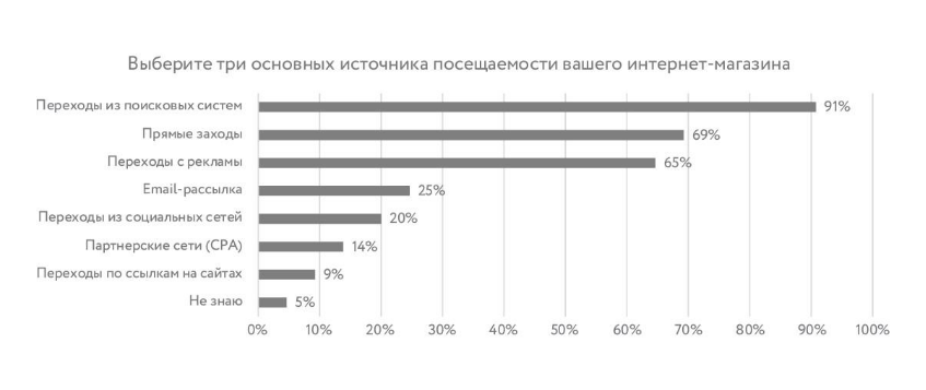 основные источники привлечения трафика для российских интернет-магазинов