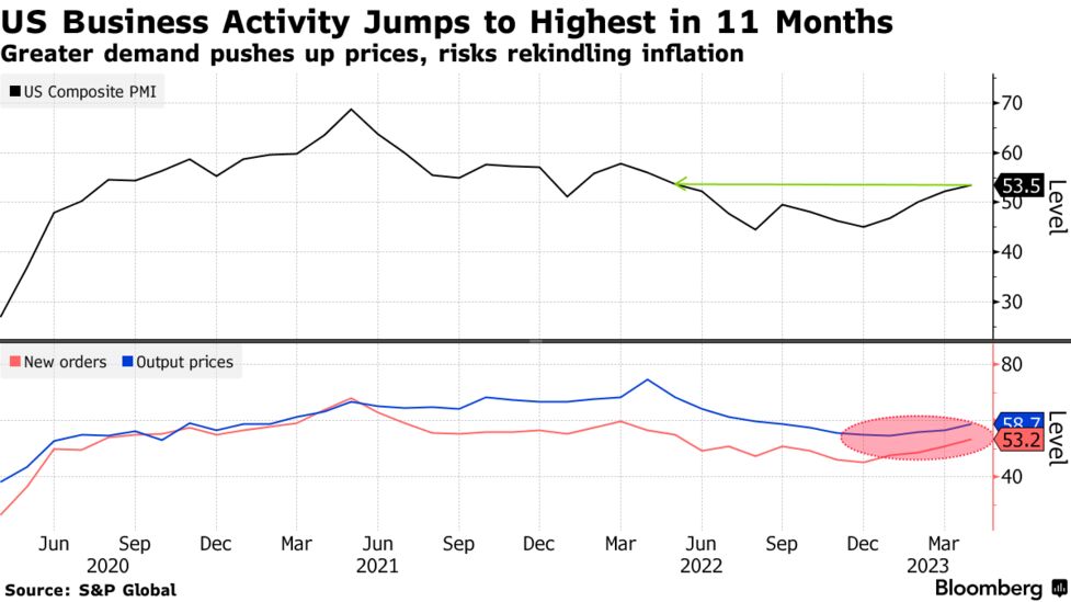 US business activity (Source: S&P Global)