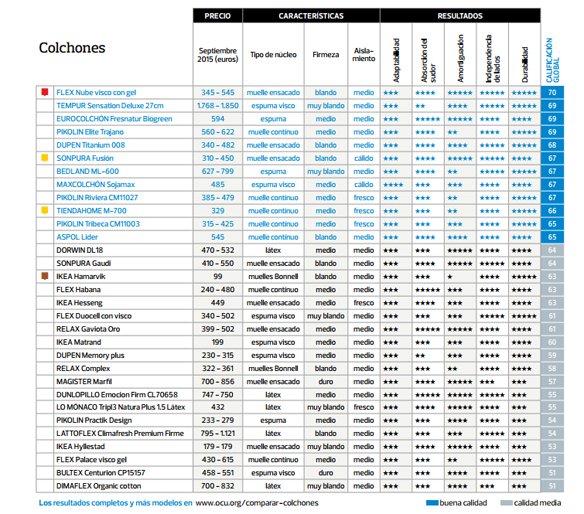 Comparativa colchones ocu