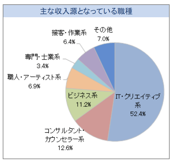 フリーランス白書2018「主な収入源となっている職種」