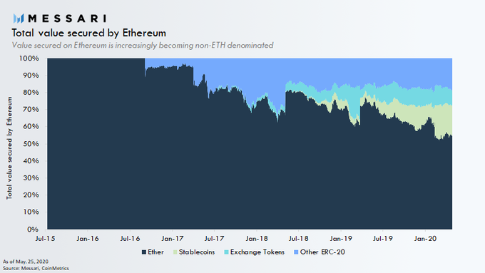 Graph showing the total value stored on Ethereum 