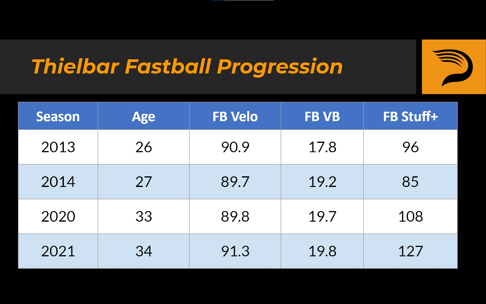 Caleb Thielbar fastball progression