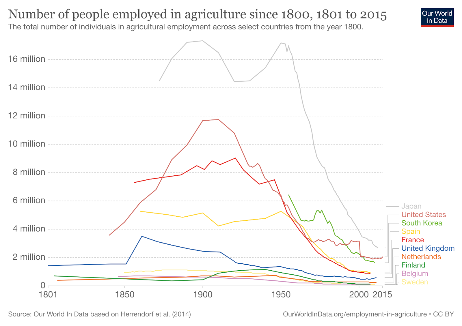 Graph of the change in number of people employed in agriculture from 1801 to 2015
