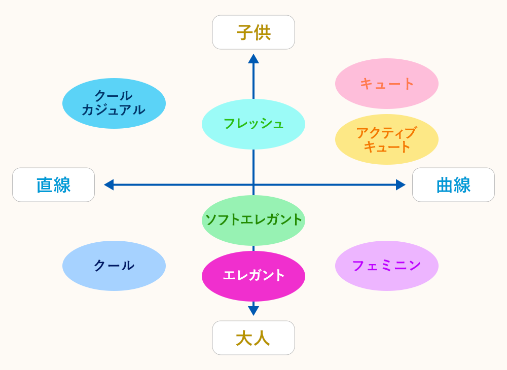 顔タイプ 8つの傾向