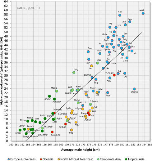 Major correlates of male height: A study of 105 countries - ScienceDirect