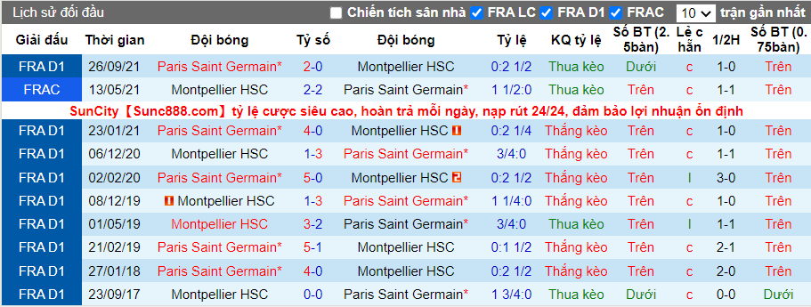 Thành tích đối đầu Montpellier vs PSG