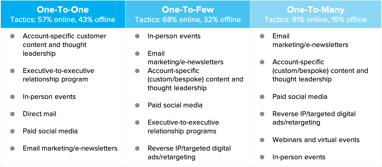 account based marketing channels