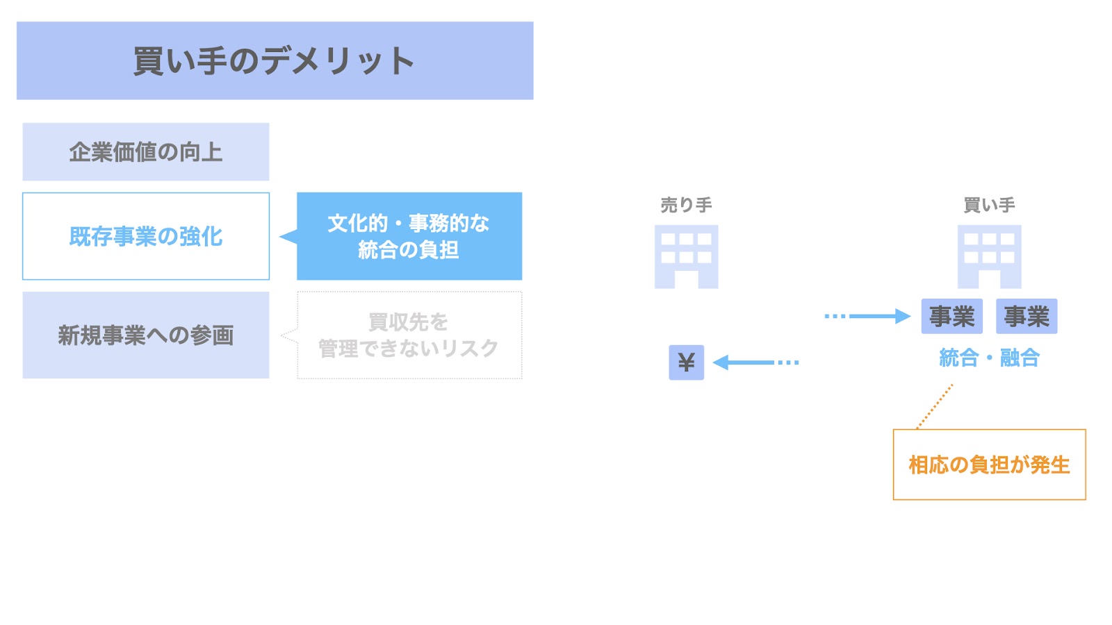 買い手におけるM&Aのデメリット① 既存事業のために取得した会社・事業との統合の負担