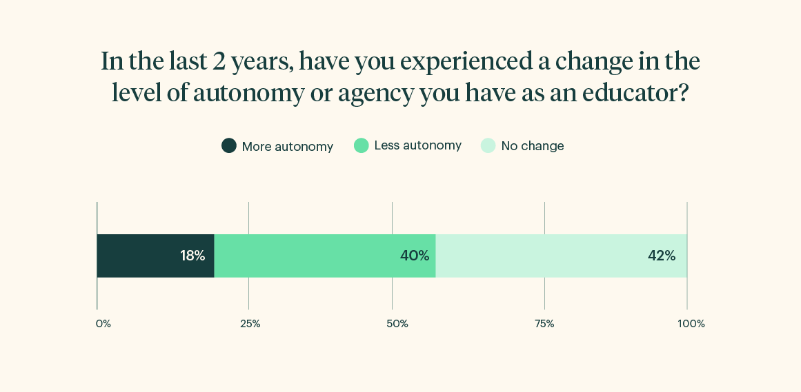Graph 2: In the last 2 years, have you experience a change in the level of autonomy or agency you have as an educator?