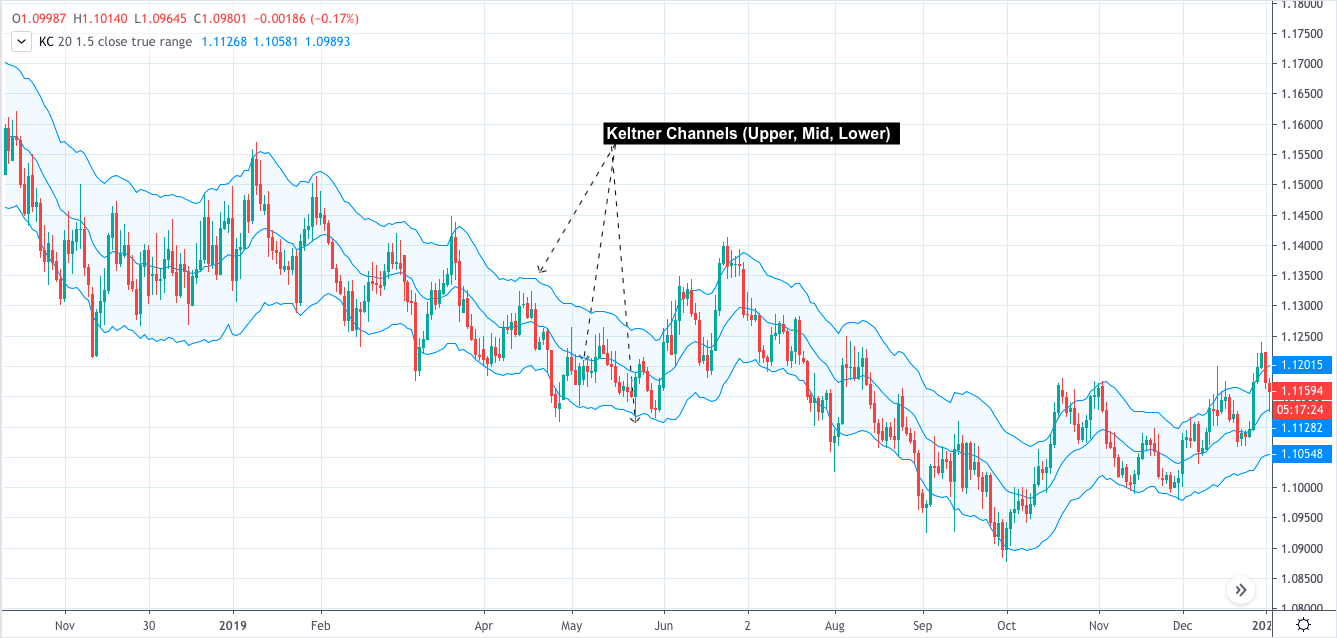 Keltner Channel Indicator