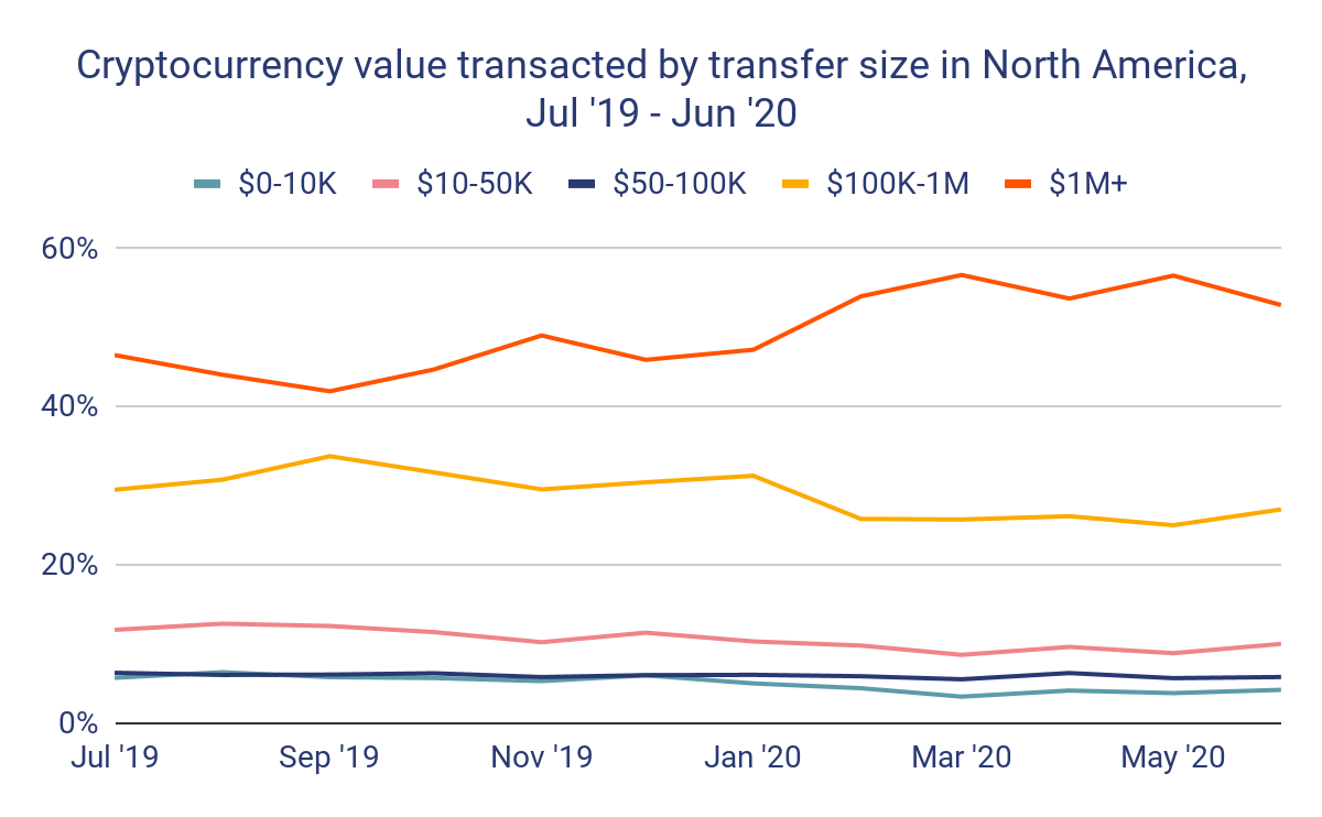 Gráfico mostrando a atividade institucional do Bitcoin
