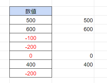 スプレッドシート マイナス表示