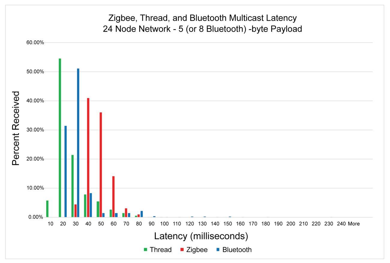 IoT 協議延遲_Wi-Fi、藍牙、Zigbee 和 Thread_peak 和 spread_small 有效負載