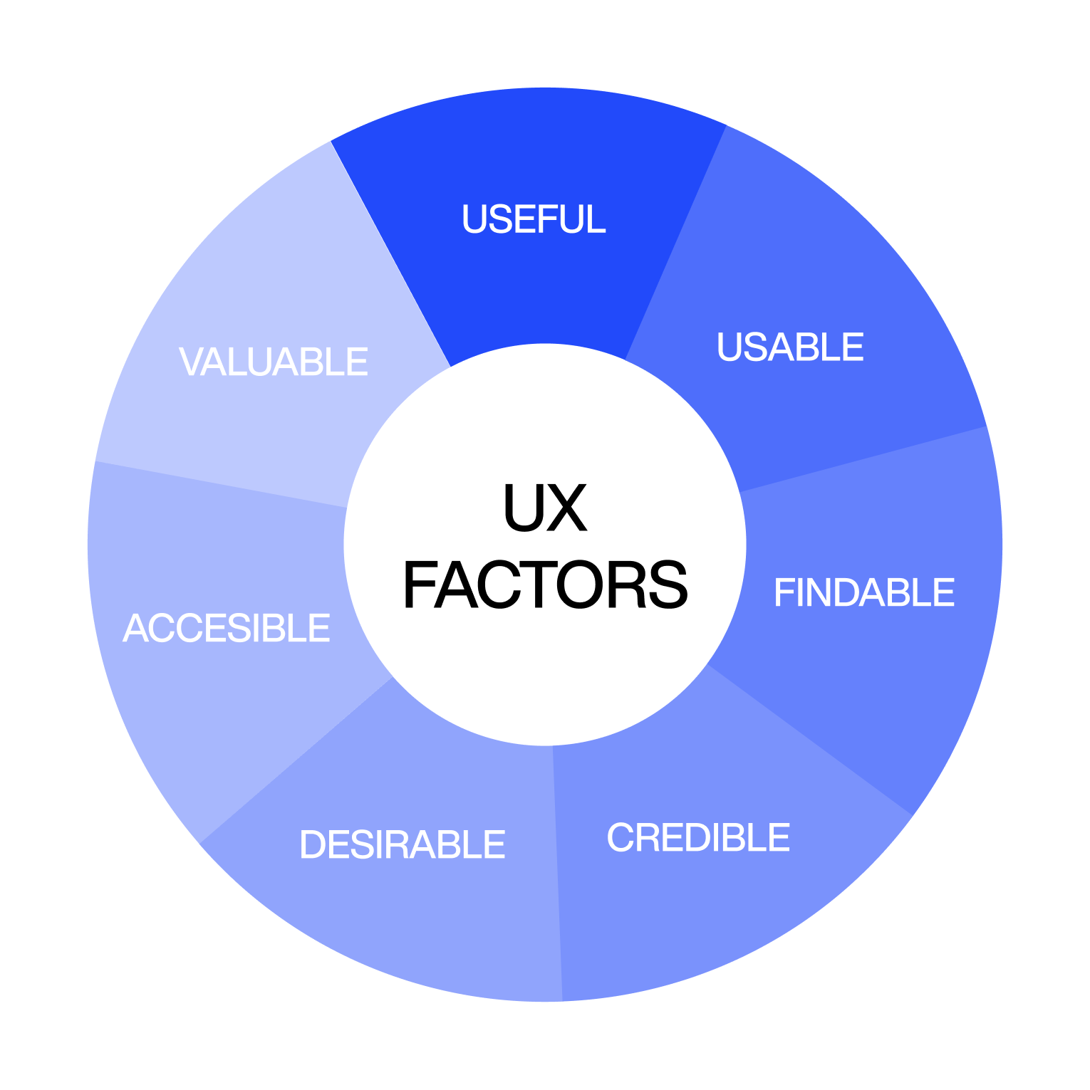 UX factors