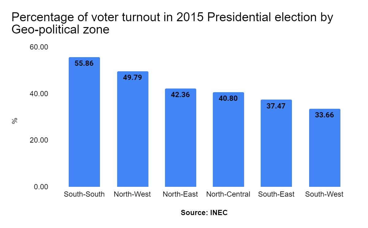 2023 Elections: Which States had the Highest Voter turnout in the last 2 Elections?