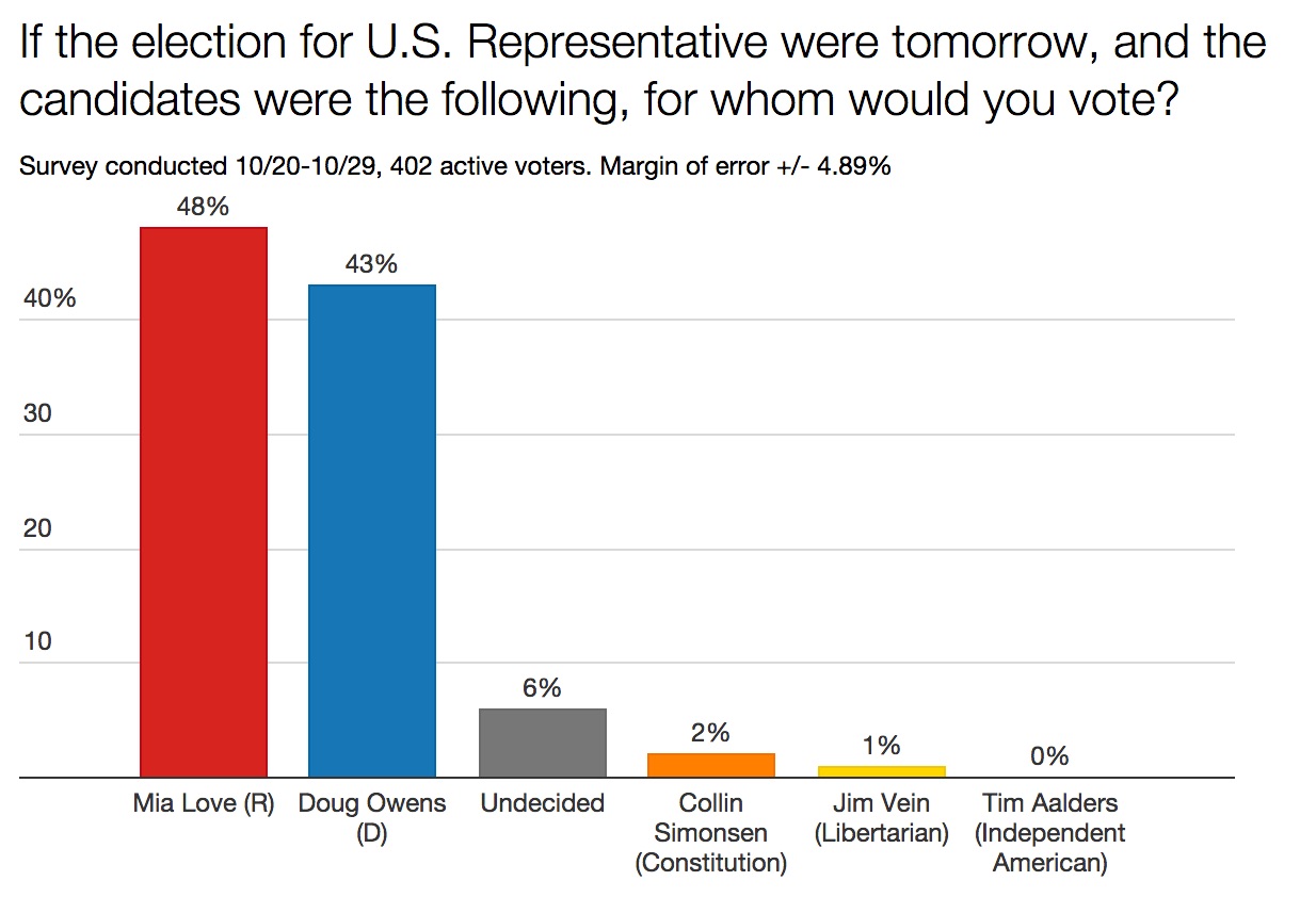 20141030 Love Owens Poll.jpg