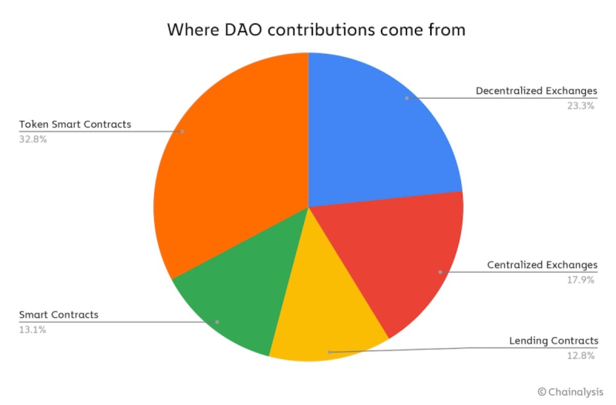 Chainalysis о концентрации крупных игроков в DAO