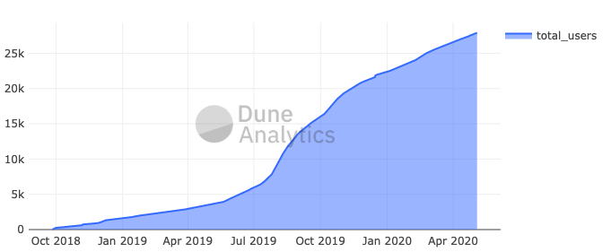 Total number of users on Compound