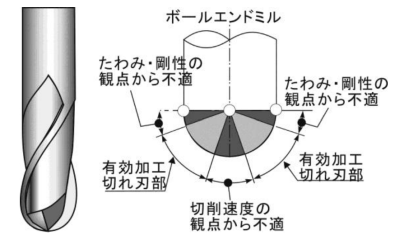 ボールエンドミルの特徴 使い方を解説 金属加工の見積りサイトmitsuri ミツリ