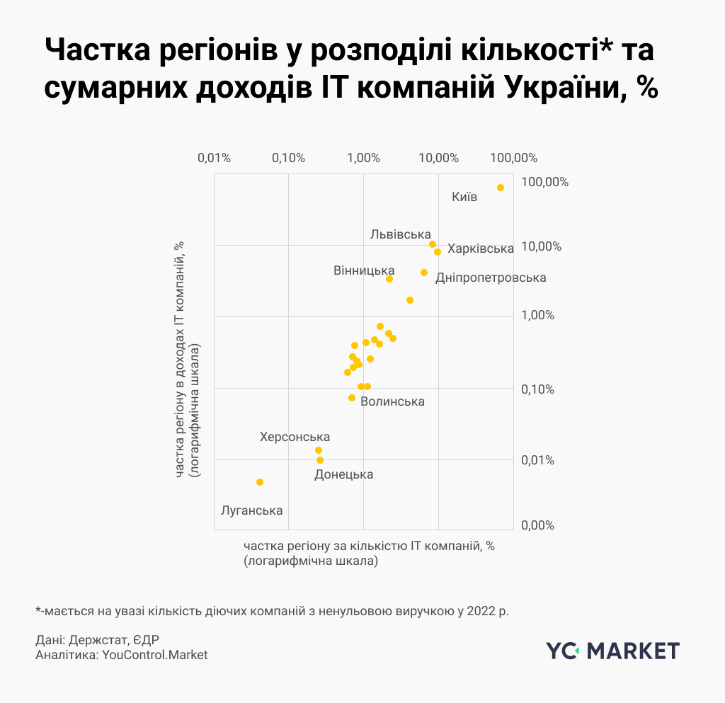 Доля регионов в распределении ИТ-компаний Украины