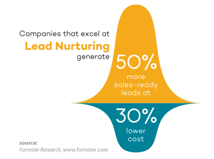 b2b lead nurturing roi