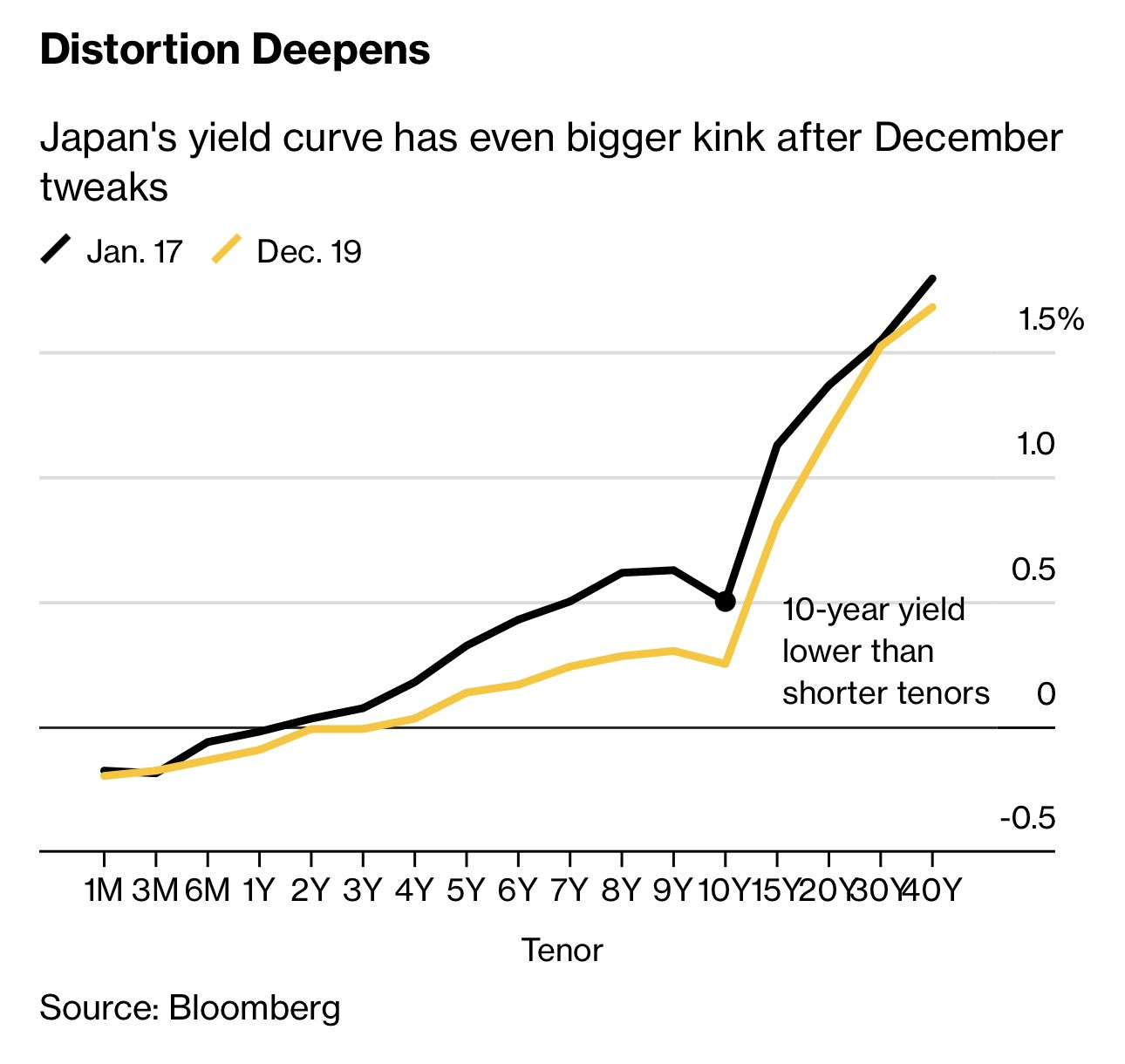 Japanese yield curve kink gets deeper