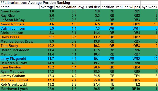 consensus fantasy football rankings 2012