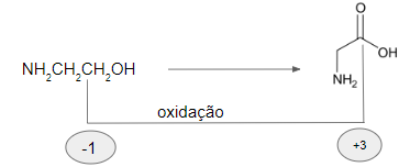 Figura mostrando a reação de oxidação de um dos carbonos da etanolamina que variou o seu nox de -1 para +3 indicando uma oxidação 

NH2CH2CH2OH --> NH2CH2COOH