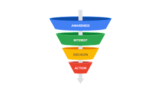 Funnel with Awareness, Interest, Decision, and Action as downward-progressing stages of the funnel.