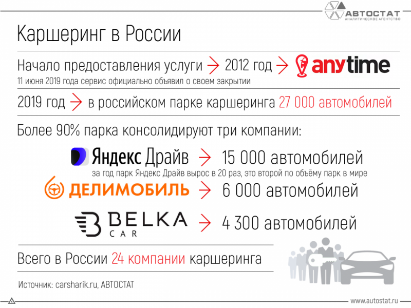 инфографика как развивался каршеринг в России