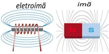 Linhas de campo de um eletroímã e de um imã