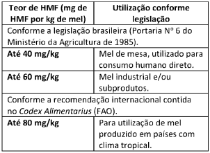 Tabela sobre o teor de HMF por kg de mel