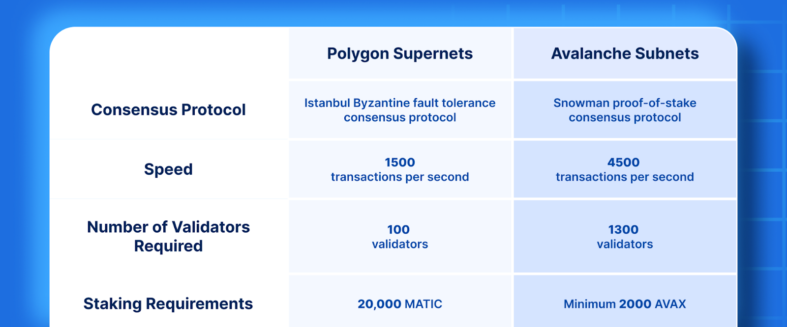 Polygon Supernets vs. Avalanche Subnets: What is the Difference