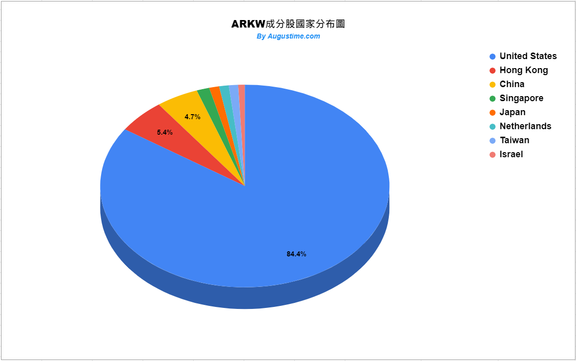 ARKW成分股國家分布狀況