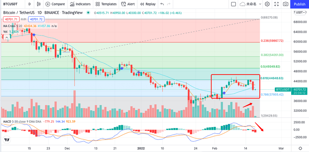 From Fib Retracement