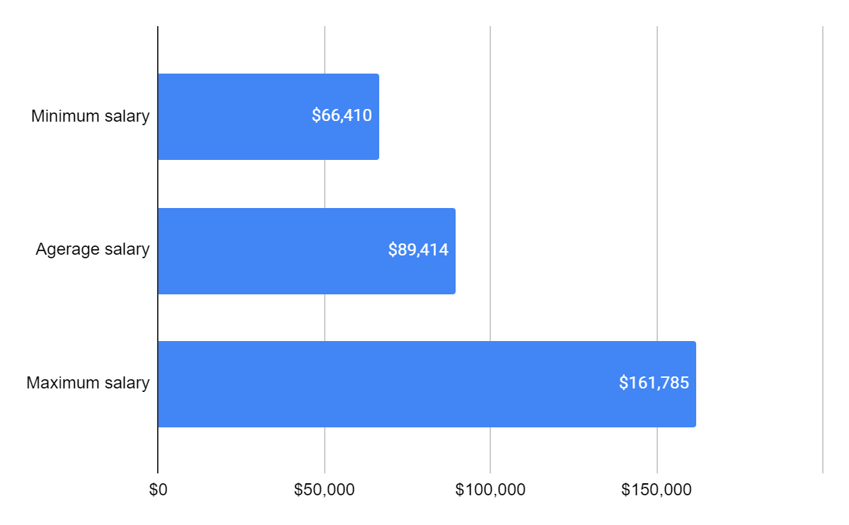 Average minimum, average, and average maximum salaries of a digital strategist in NYC based on data provided by PayScale, GlassDoor and Salary.com. Data as of September 2022