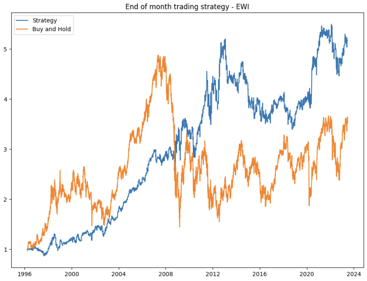 Italian stock market trading strategy