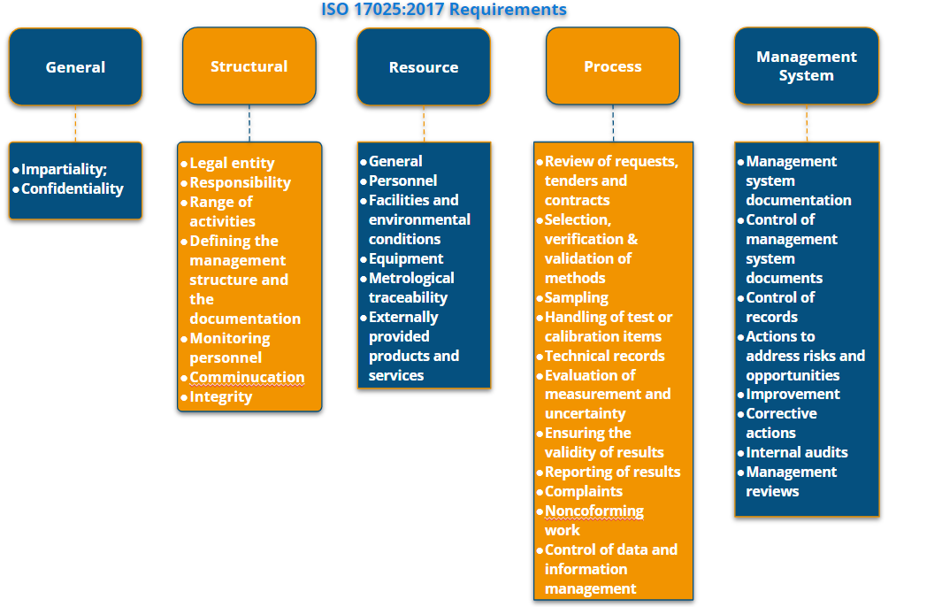 ISO IEC 17025 2017 Requirements Benefits Applications 