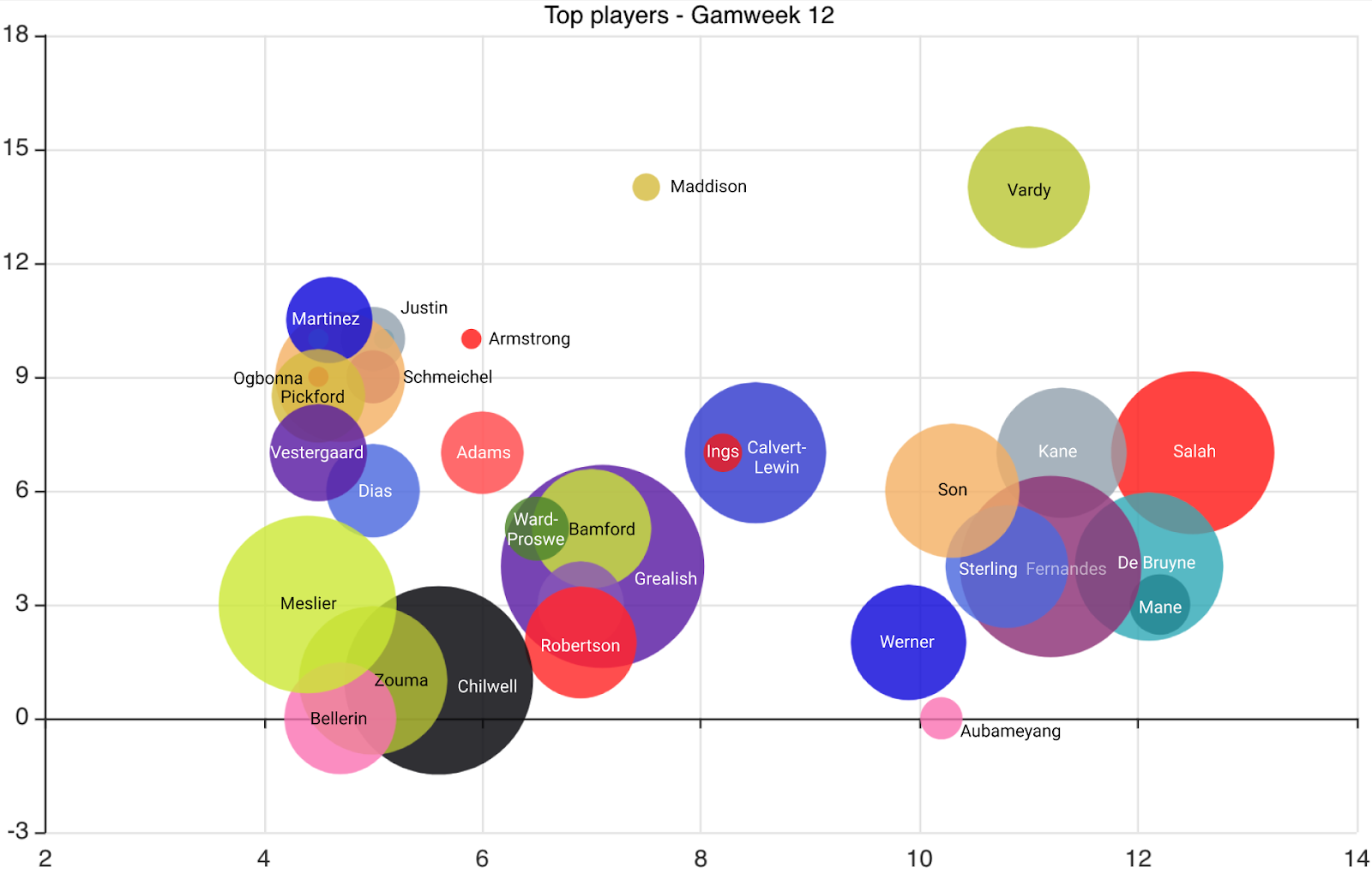 1M PL Season game – GW12 Statistical Analysis