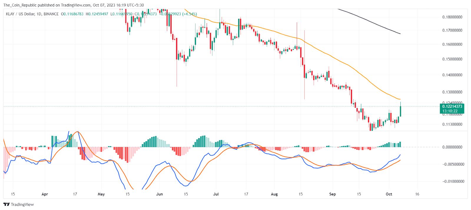 Klaytn Price (KLAY) Crypto Gains 7%: Outlook For the Next Week?